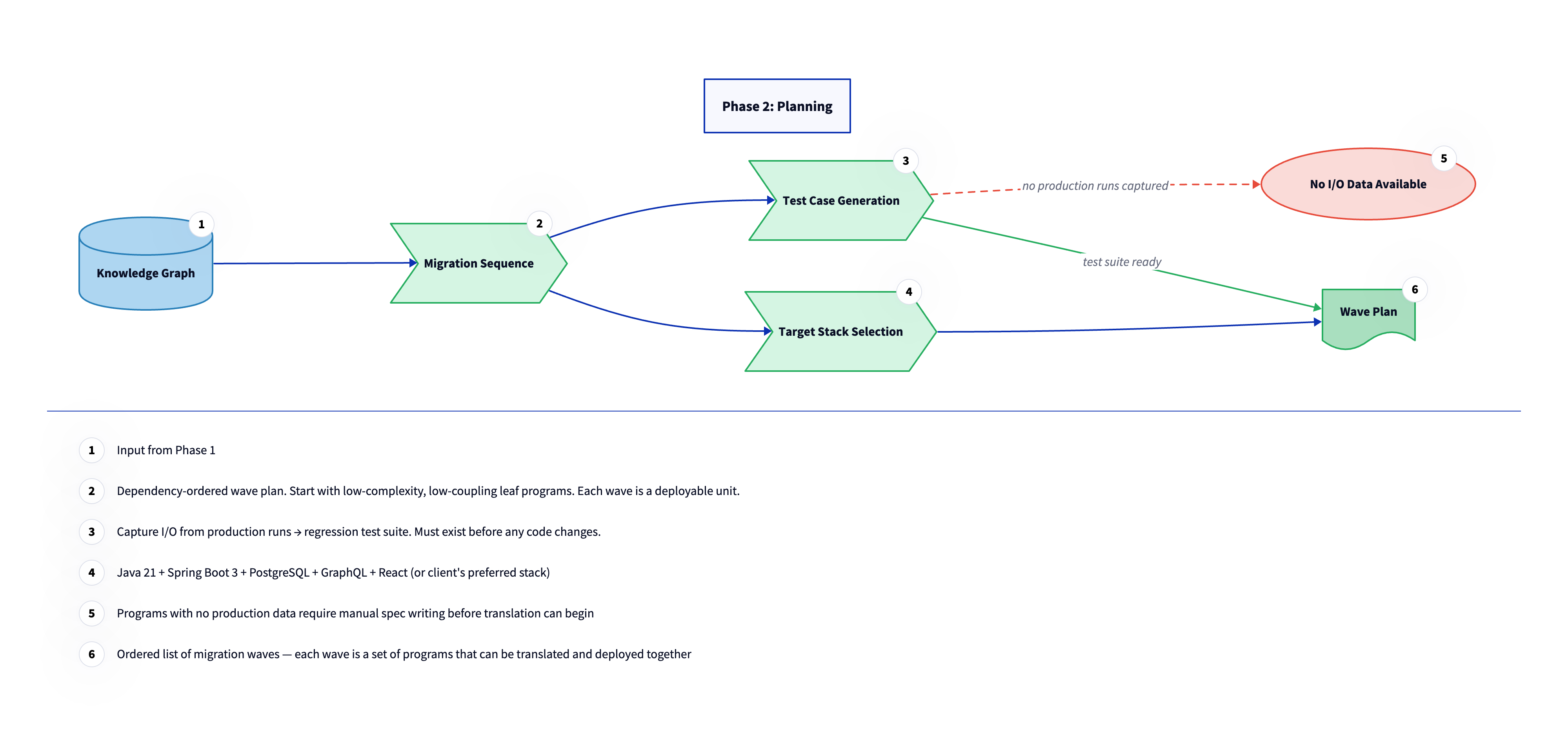 Phase 2: Planning